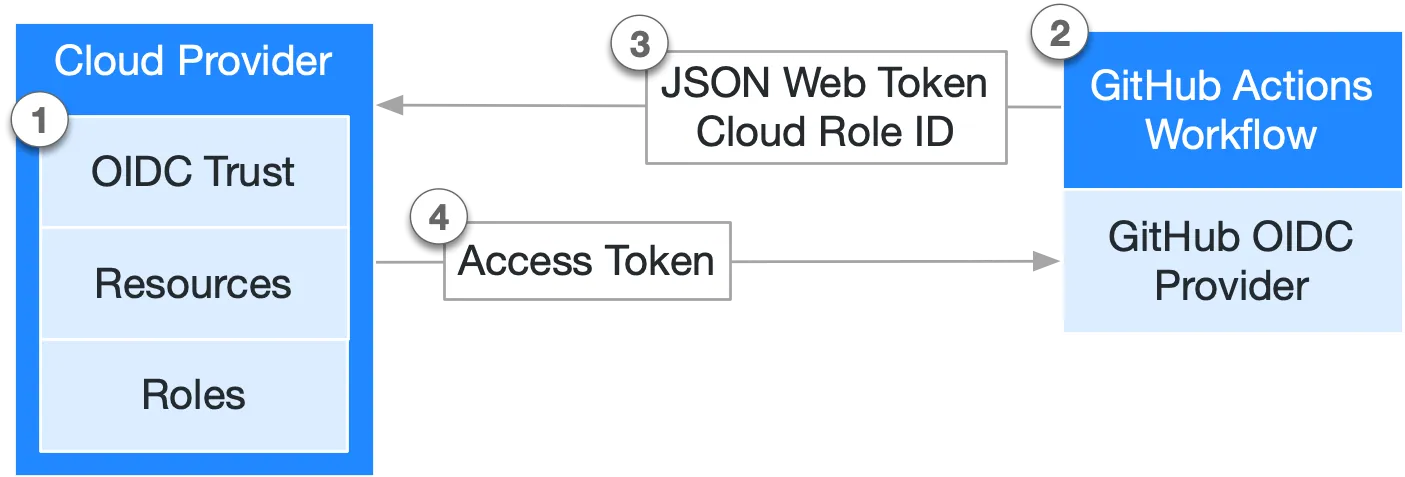 Example showing the basic workflow with GitHub Actions
